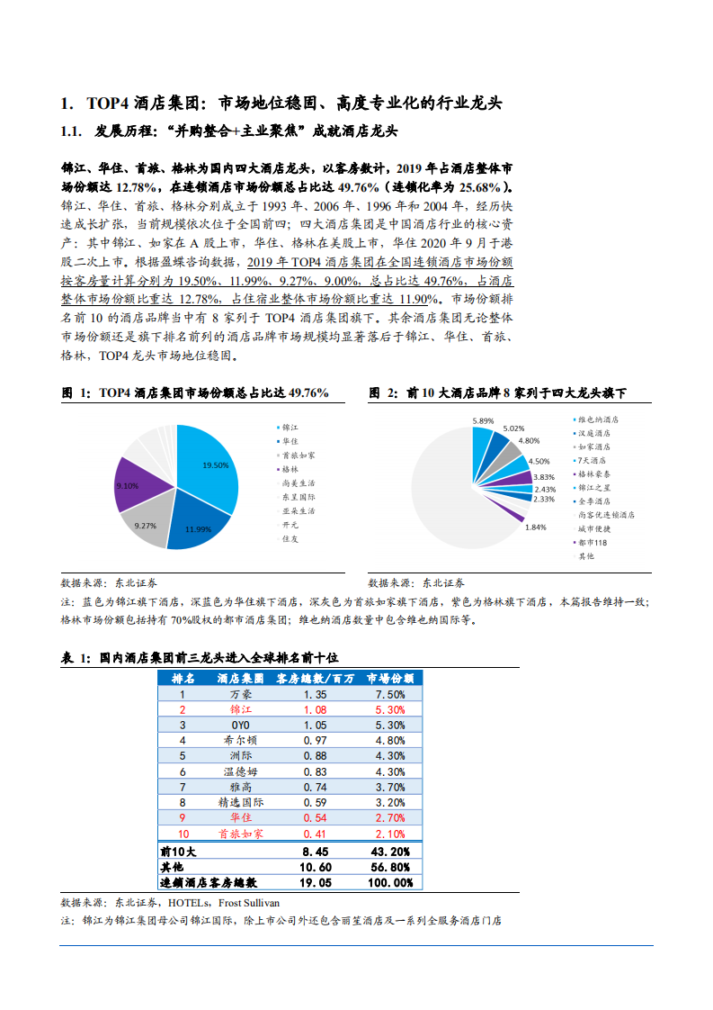 2021年休闲服务行业TOP4酒店龙头对比分析报告.pdf 第6页