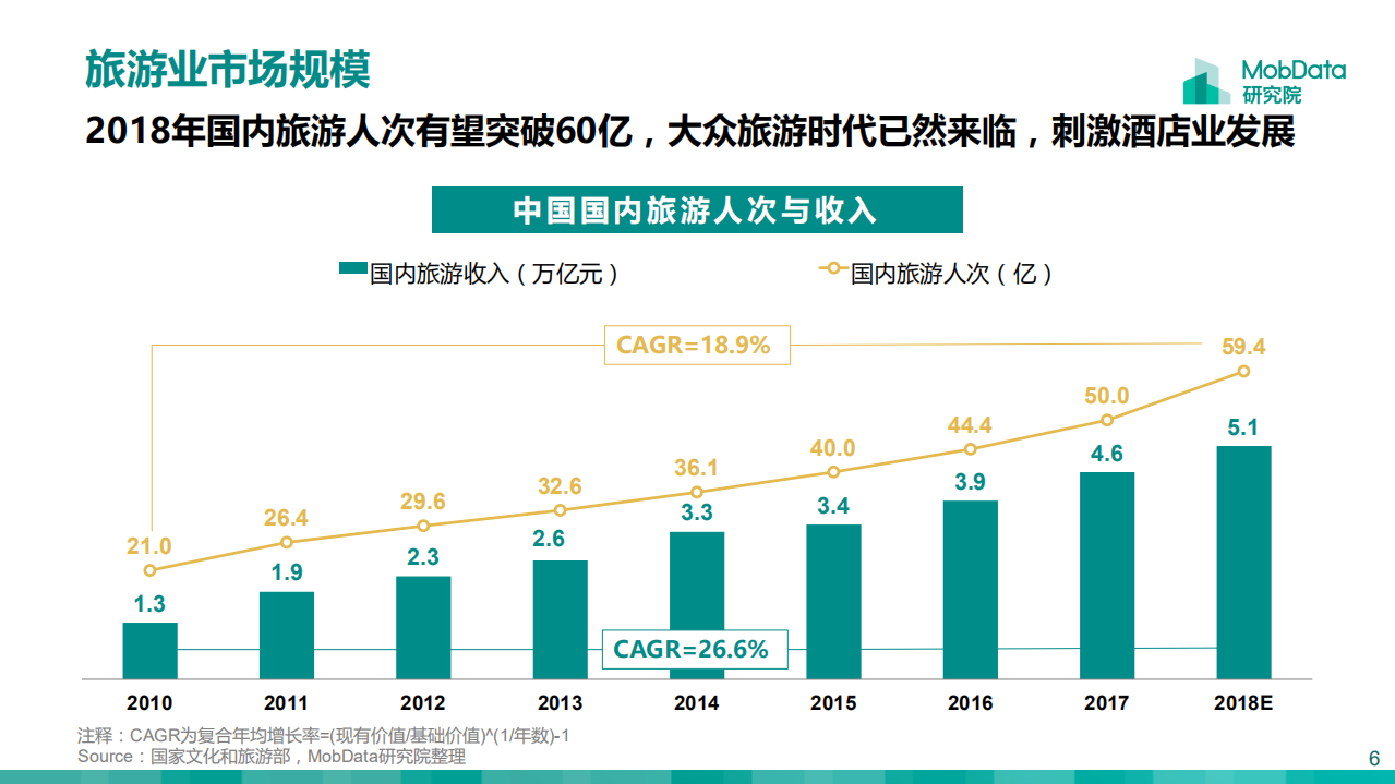 Mob研究院：2018中国酒店行业研究报告.pdf 第6页