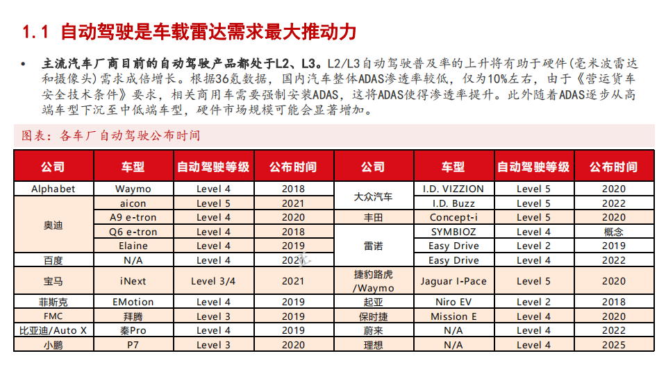 2021年车载雷达行业格局及相关产业链分析报告.pdf 第3页