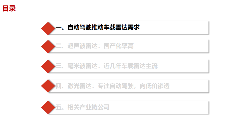 2021年车载雷达行业格局及相关产业链分析报告.pdf 第1页