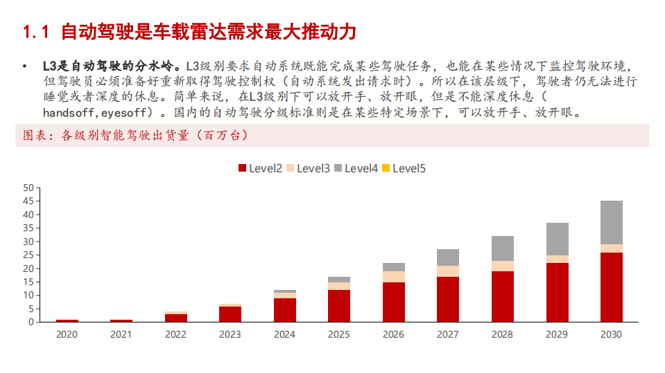 2021年车载雷达行业格局及相关产业链分析报告.pdf 第2页