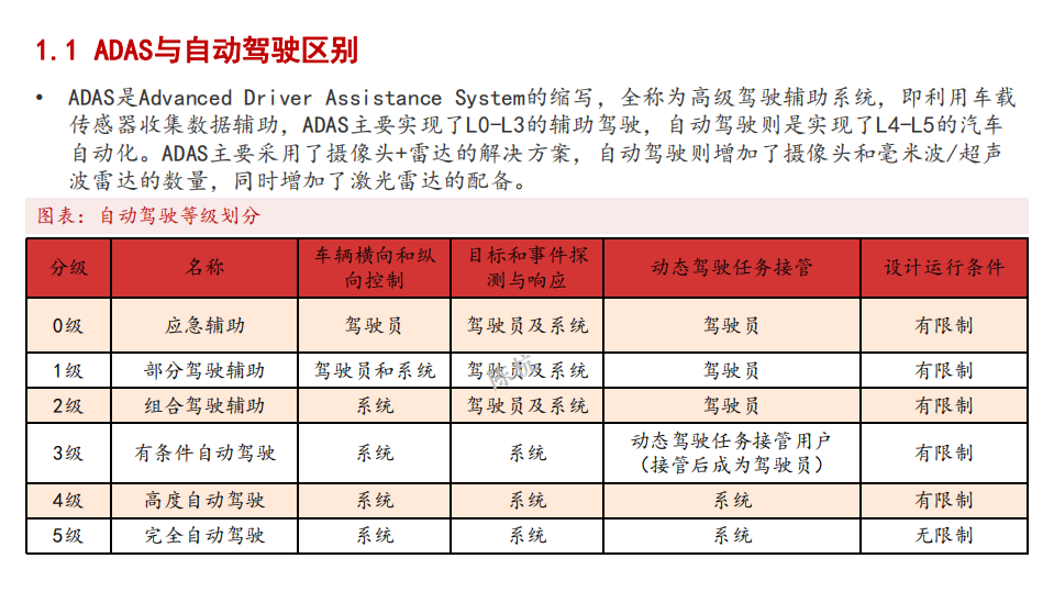 2021年车载雷达行业格局及相关产业链分析报告.pdf 第4页