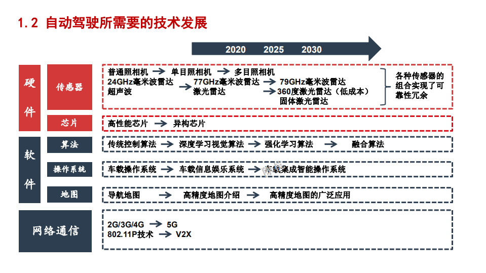 2021年车载雷达行业格局及相关产业链分析报告.pdf 第5页