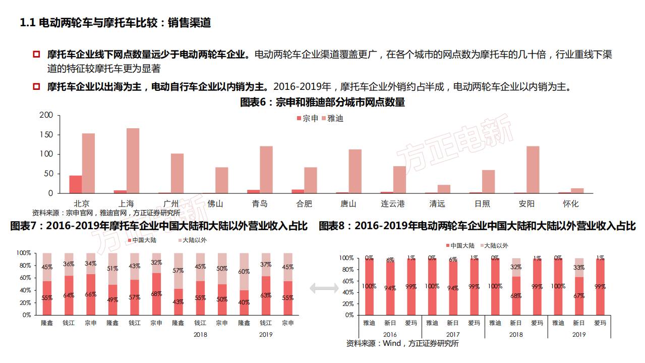 2021年电动两轮车行业互联网化与高端化发展趋势研究报告.pdf 第6页