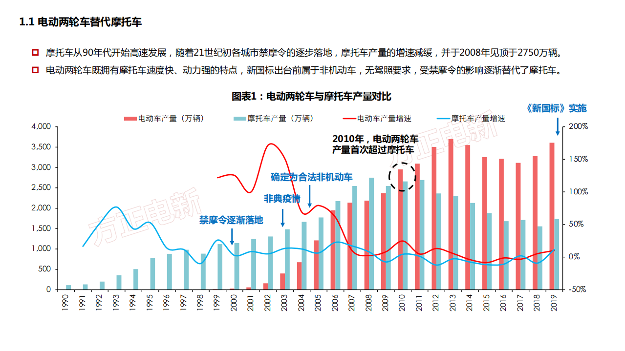2021年电动两轮车行业互联网化与高端化发展趋势研究报告.pdf 第2页