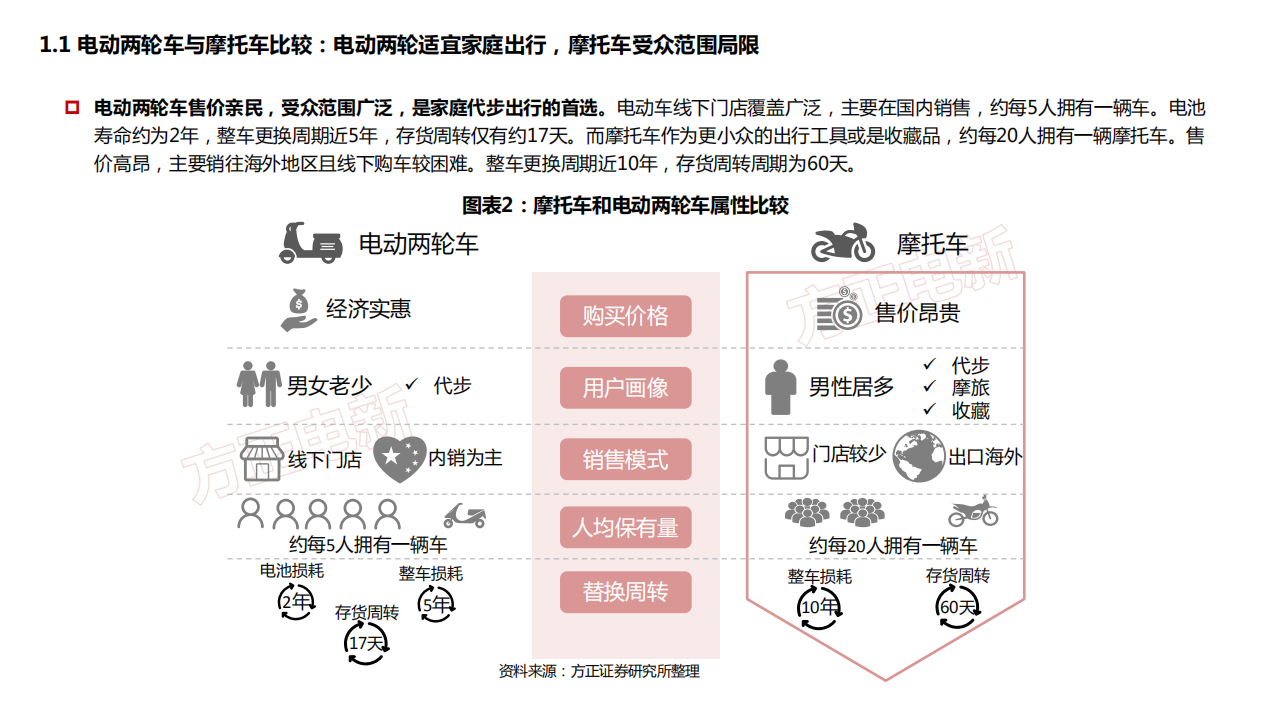 2021年电动两轮车行业互联网化与高端化发展趋势研究报告.pdf 第3页