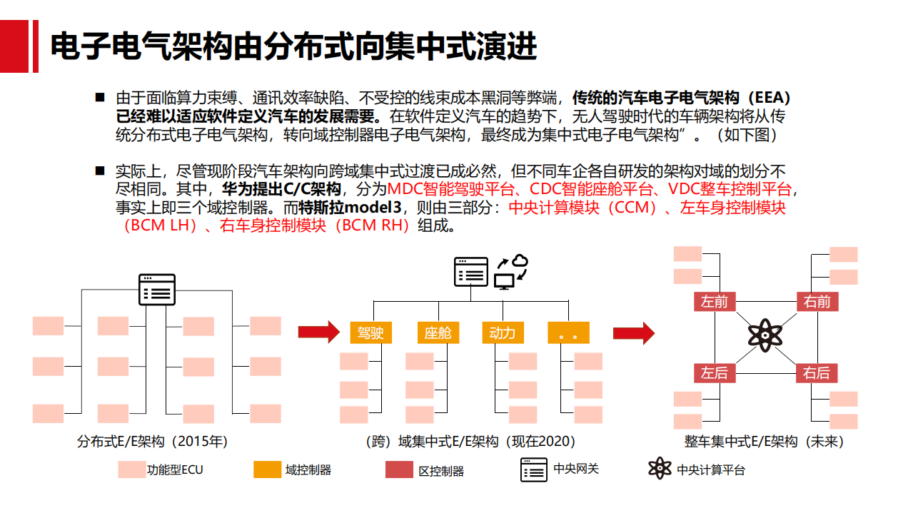 2021年汽车行业变革趋势与华为汽车BU业务布局分析报告.pdf 第4页