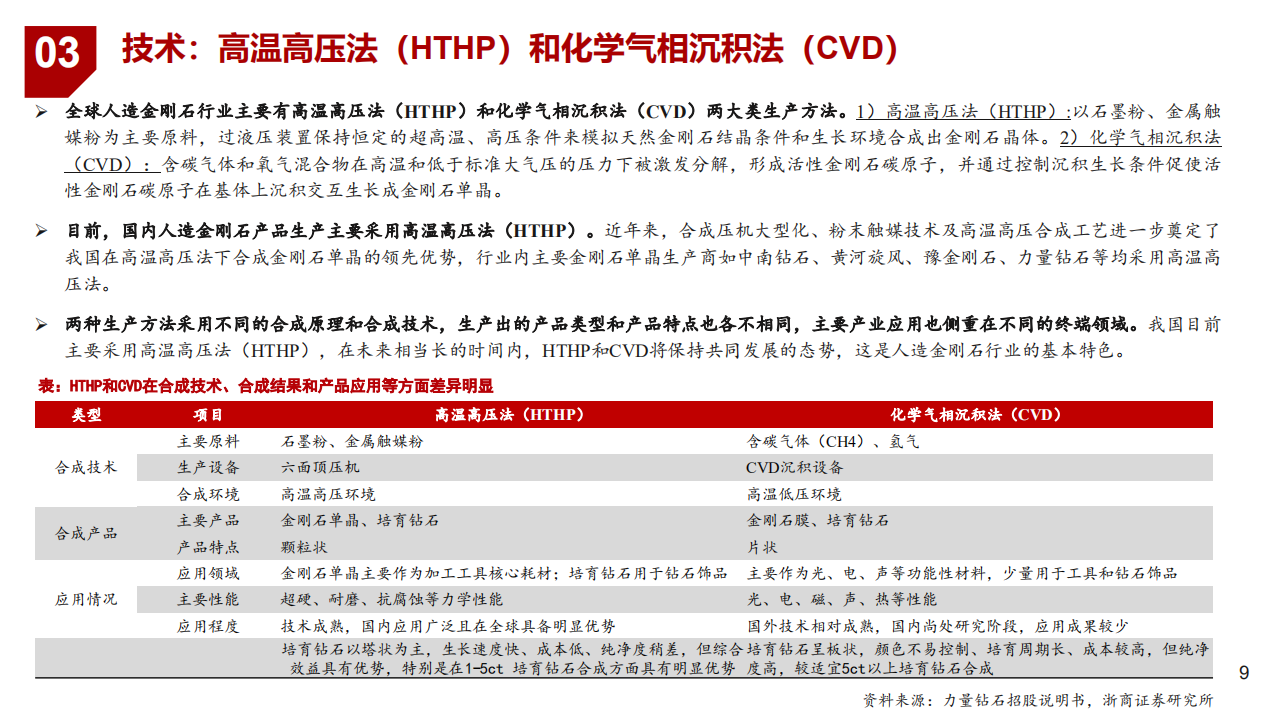 2021年培育钻石行业上中下游产业链分析及市场消费偏好研究报告.pdf 第6页