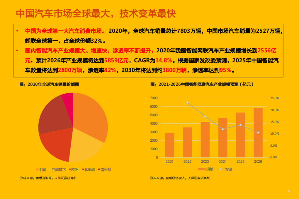 2021年智能汽车行业未来发展十大预测分析报告.pdf 第5页