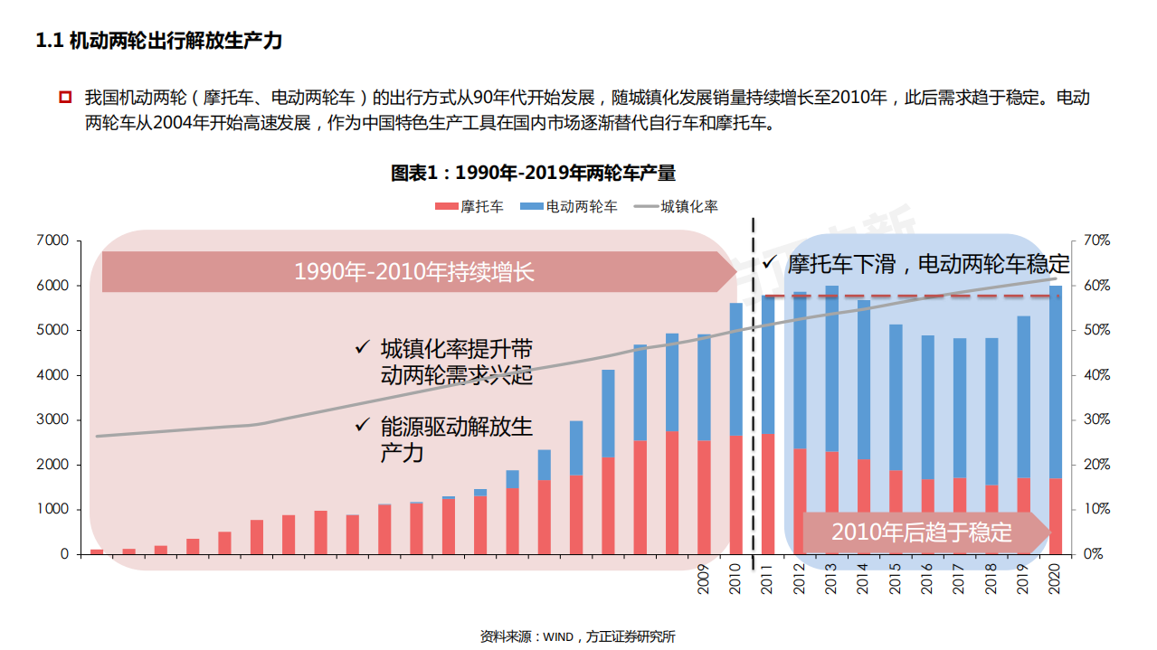 2021年中国电动两轮车行业前景与海外需求趋势分析报告.pdf 第3页