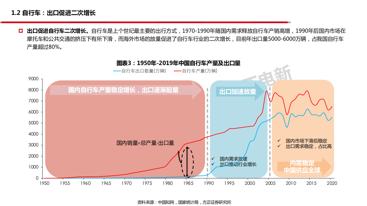 2021年中国电动两轮车行业前景与海外需求趋势分析报告.pdf 第5页