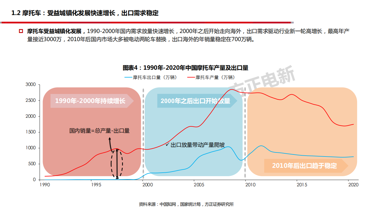 2021年中国电动两轮车行业前景与海外需求趋势分析报告.pdf 第6页