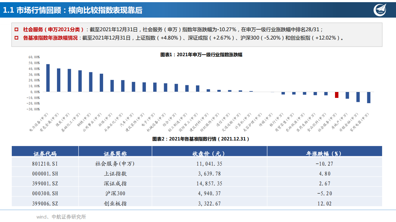 社会服务行业深度报告：预见2022，格局重构，韧性成长-220128.pdf 第4页
