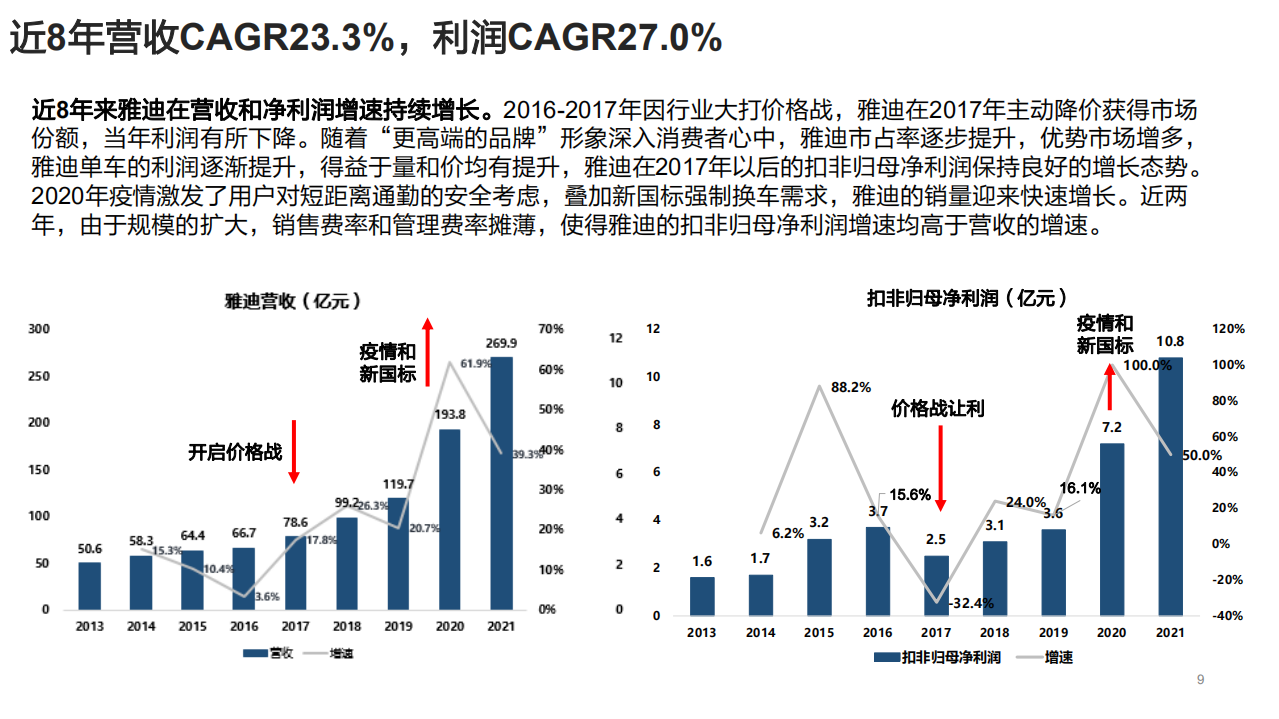 2022年电动两轮车行业供需变革及雅迪渠道扩张优势分析报告.pdf 第4页