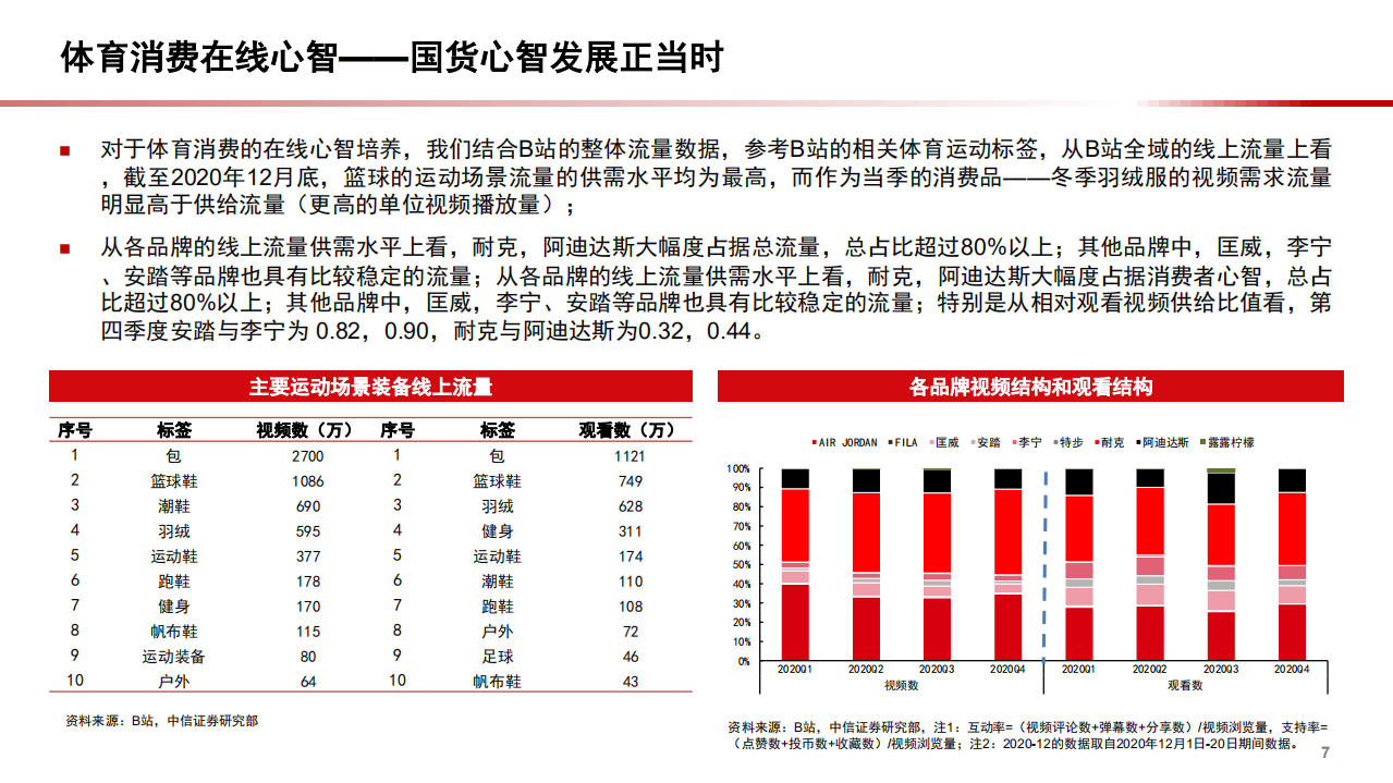 2021年体育服饰行业消费趋势与国货发展前景分析报告.pdf 第5页