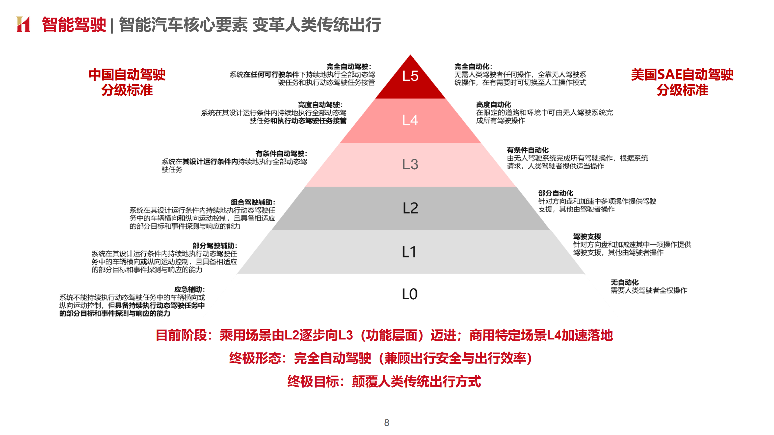 2022年汽车行业电动智能化加速分析及车企转型布局研究报告.pdf 第4页