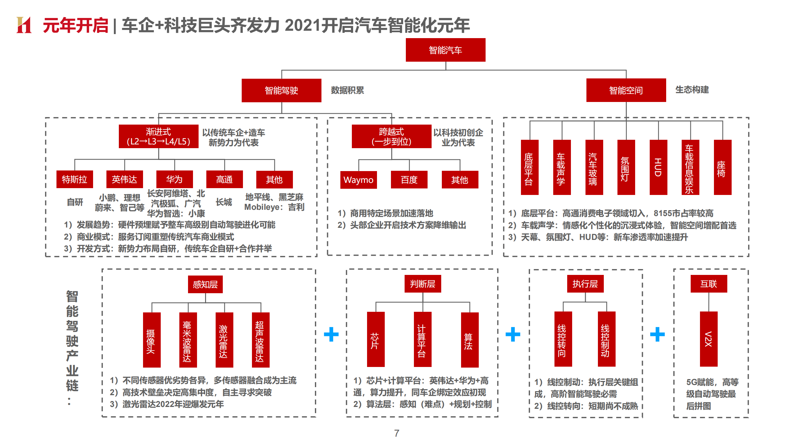 2022年汽车行业电动智能化加速分析及车企转型布局研究报告.pdf 第3页