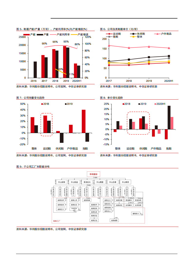 2021年运动鞋履行业趋势与华利股份竞争优势分析报告.pdf 第6页