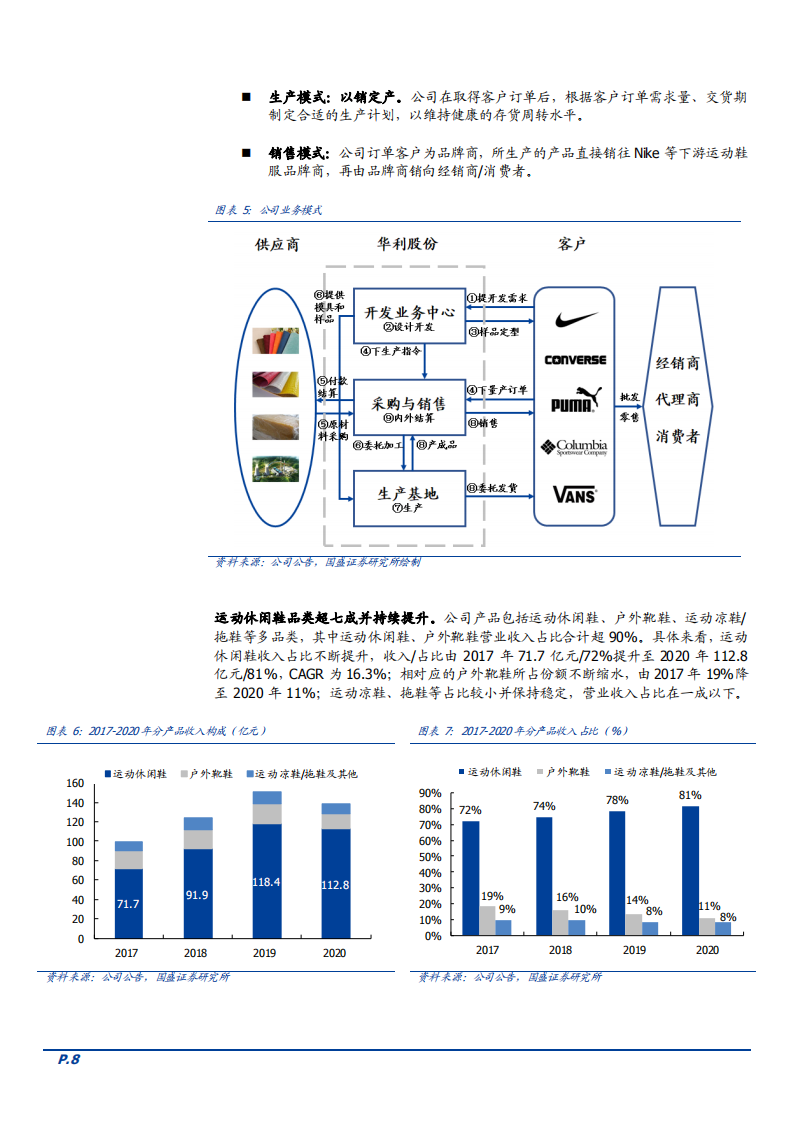 2021年运动鞋行业发展趋势及华利集团竞争优势分析报告.pdf 第6页