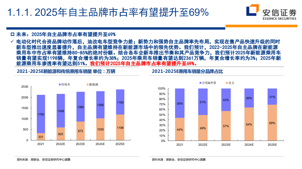 2022年汽车行业中期策略：新起点，新机遇-220629.pdf 第5页
