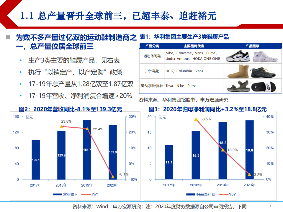 2021年运动鞋行业现状与华利集团财务分析报告.pdf 第3页