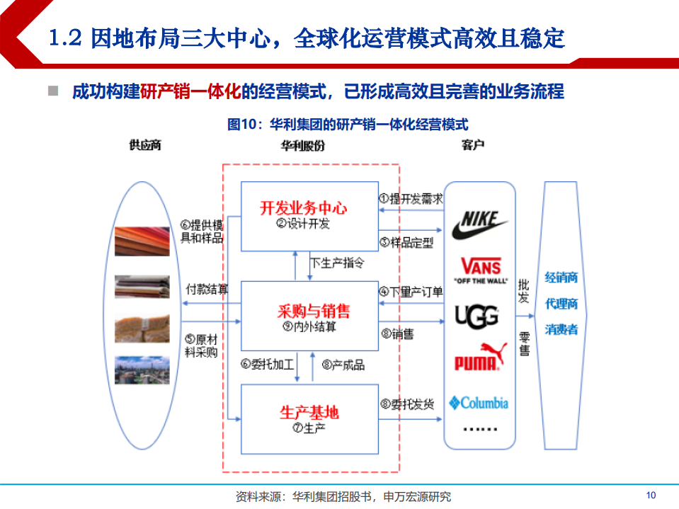 2021年运动鞋行业现状与华利集团财务分析报告.pdf 第6页