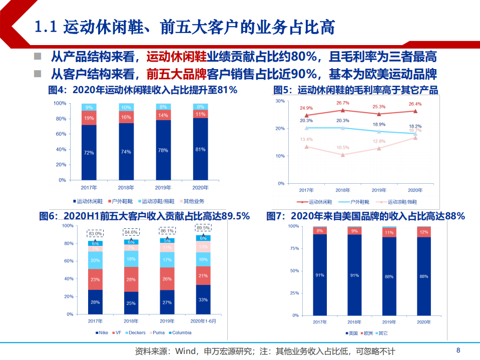 2021年运动鞋行业现状与华利集团财务分析报告.pdf 第4页
