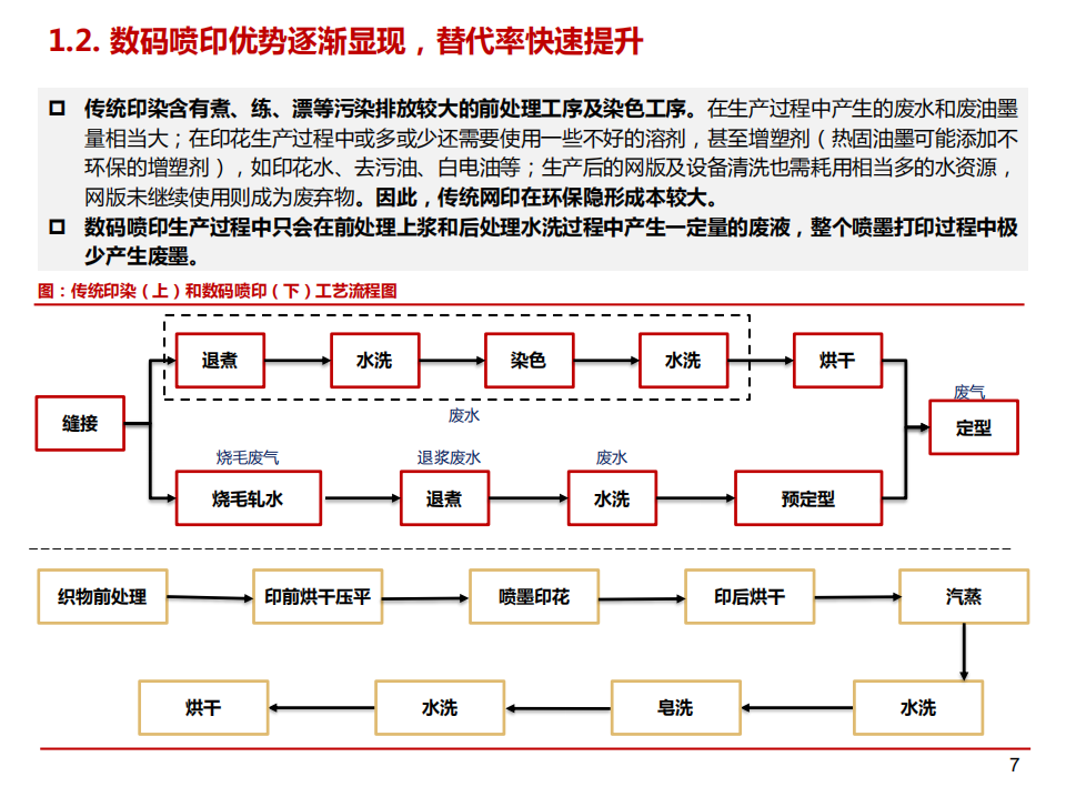 2021年中国纺织数码喷印消费趋势研究及印染行业发展现状分析报告.pdf 第5页