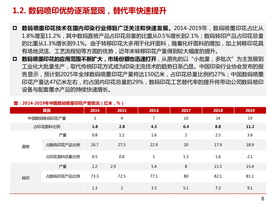 2021年中国纺织数码喷印消费趋势研究及印染行业发展现状分析报告.pdf 第6页