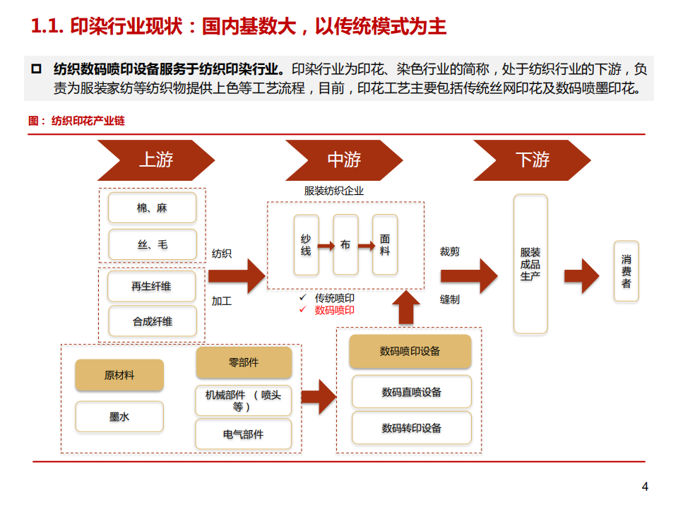 2021年中国纺织数码喷印消费趋势研究及印染行业发展现状分析报告.pdf 第2页