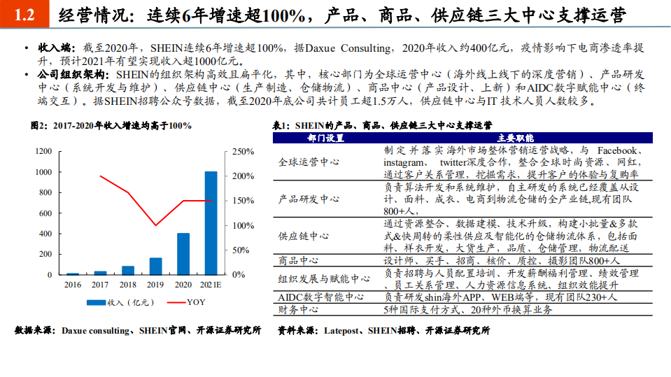 2021年SHEIN公司商业模式与服装跨境电商行业研究报告.pdf 第3页