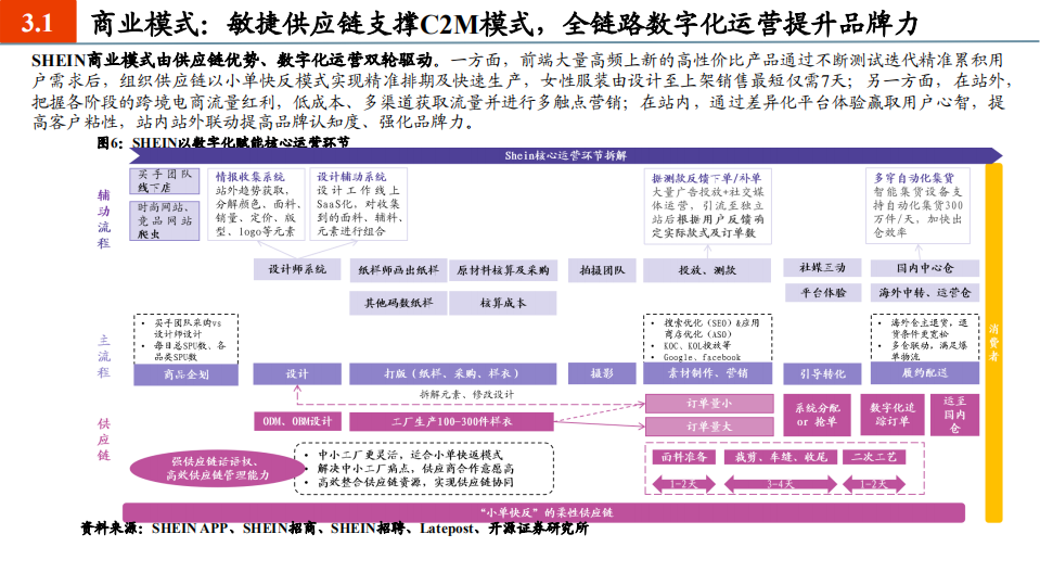2021年SHEIN公司商业模式与服装跨境电商行业研究报告.pdf 第6页