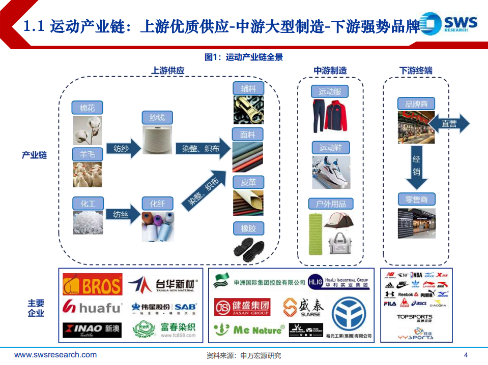 2022年纺织服饰行业春季投资策略：运动服饰高景气，把握高性价比布局机会-20220324.pdf 第4页