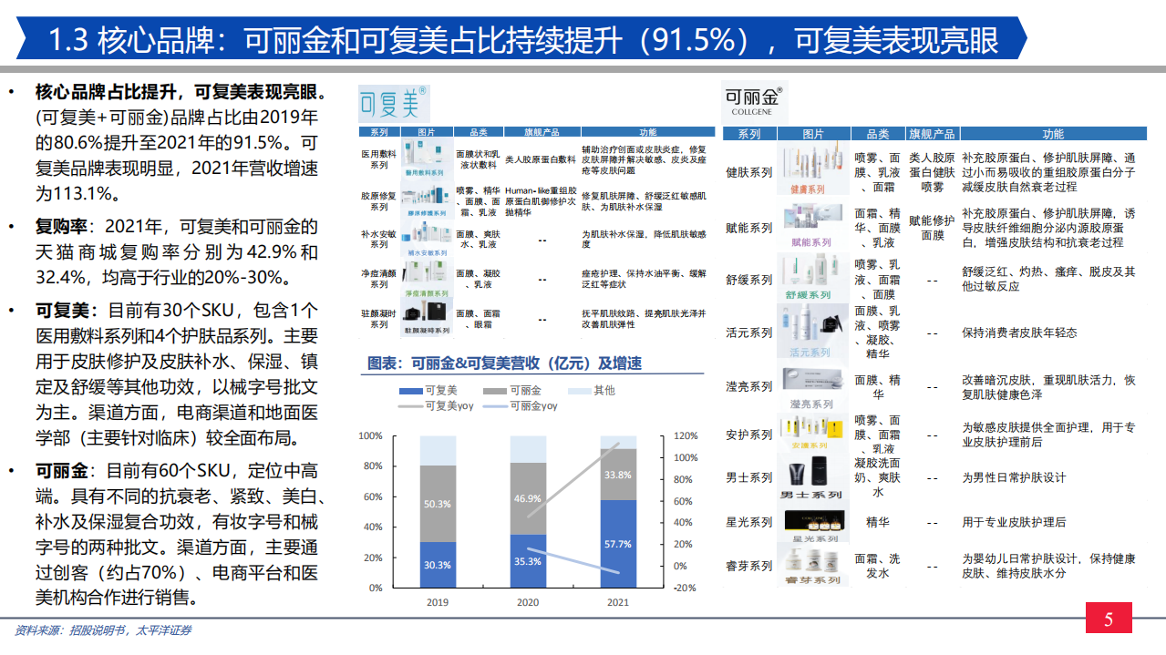 纺服零售行业巨子生物招股说明书详解：巨子生物，重组胶原护肤产品领跑者-220514.pdf 第5页