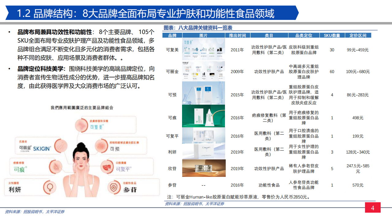 纺服零售行业巨子生物招股说明书详解：巨子生物，重组胶原护肤产品领跑者-220514.pdf 第4页