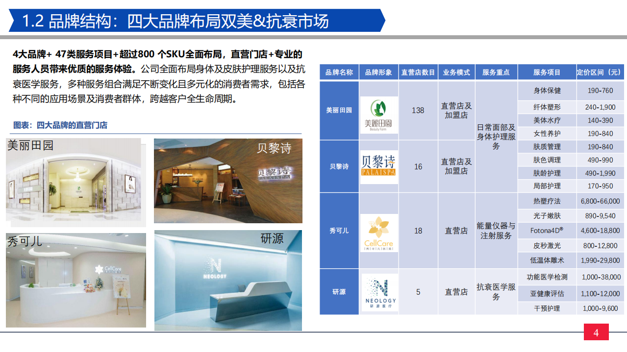 纺服零售行业美丽田园招股说明书详解：美丽田园，一站式健康和美丽管理服务提供商-220606.pdf 第4页