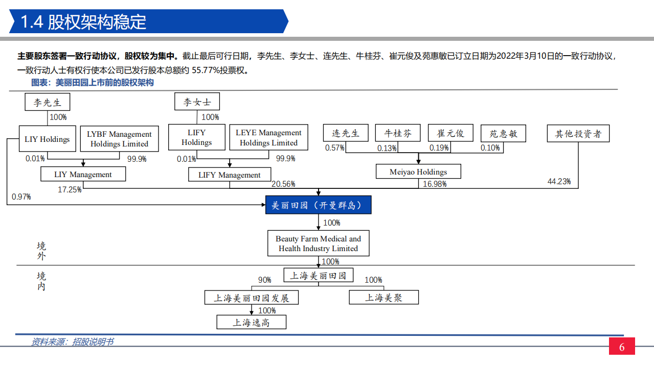 纺服零售行业美丽田园招股说明书详解：美丽田园，一站式健康和美丽管理服务提供商-220606.pdf 第6页