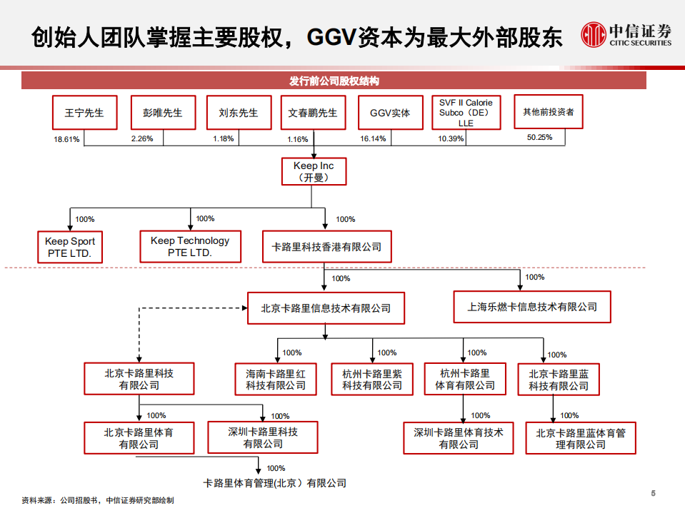 纺服体育行业Keep招股书概览：千亿健身蓝海，线上运动龙头-220319.pdf 第6页