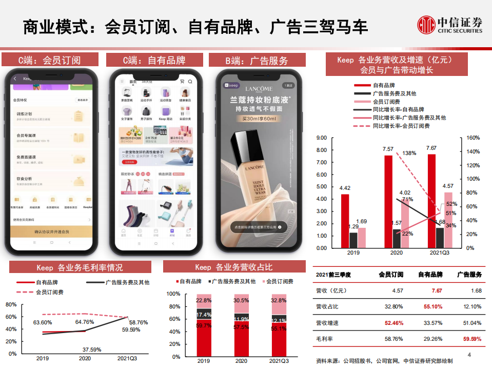 纺服体育行业Keep招股书概览：千亿健身蓝海，线上运动龙头-220319.pdf 第5页