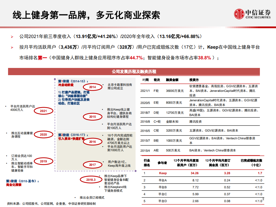 纺服体育行业Keep招股书概览：千亿健身蓝海，线上运动龙头-220319.pdf 第3页