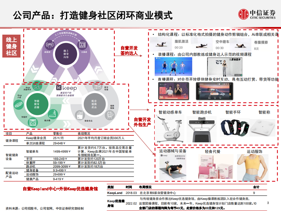 纺服体育行业Keep招股书概览：千亿健身蓝海，线上运动龙头-220319.pdf 第4页