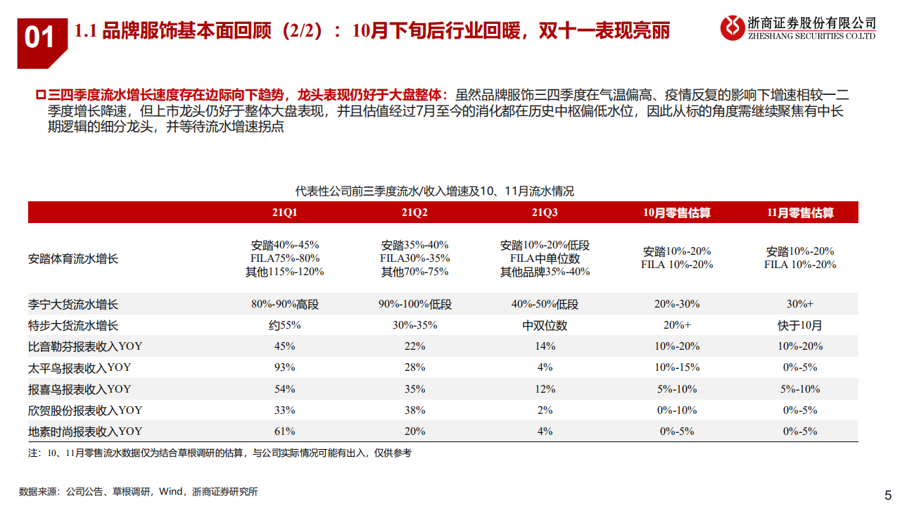 纺织服装行业年度策略：打磨内功，保持期待-211231.pdf 第5页