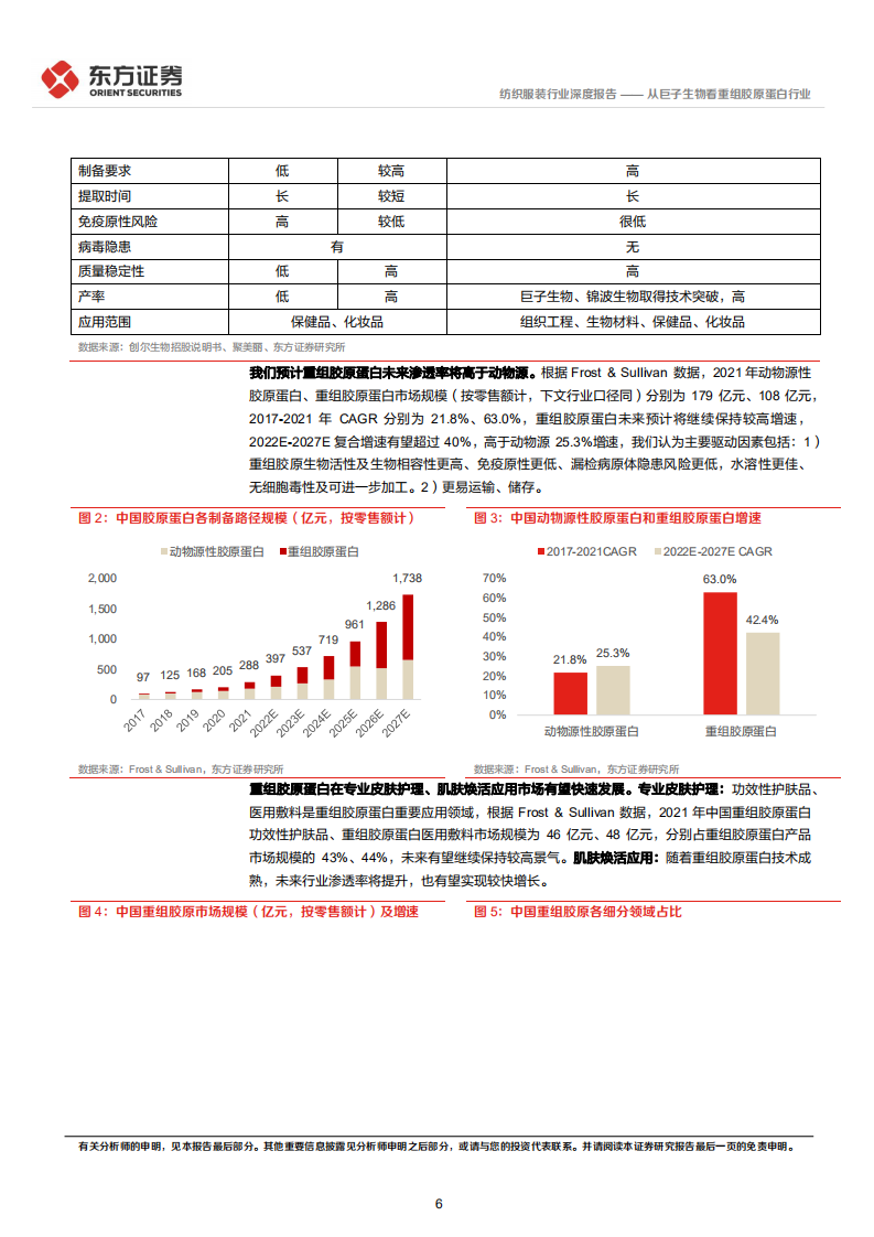 纺织服装行业深度报告：从巨子生物看重组胶原蛋白行业-220525.pdf 第6页