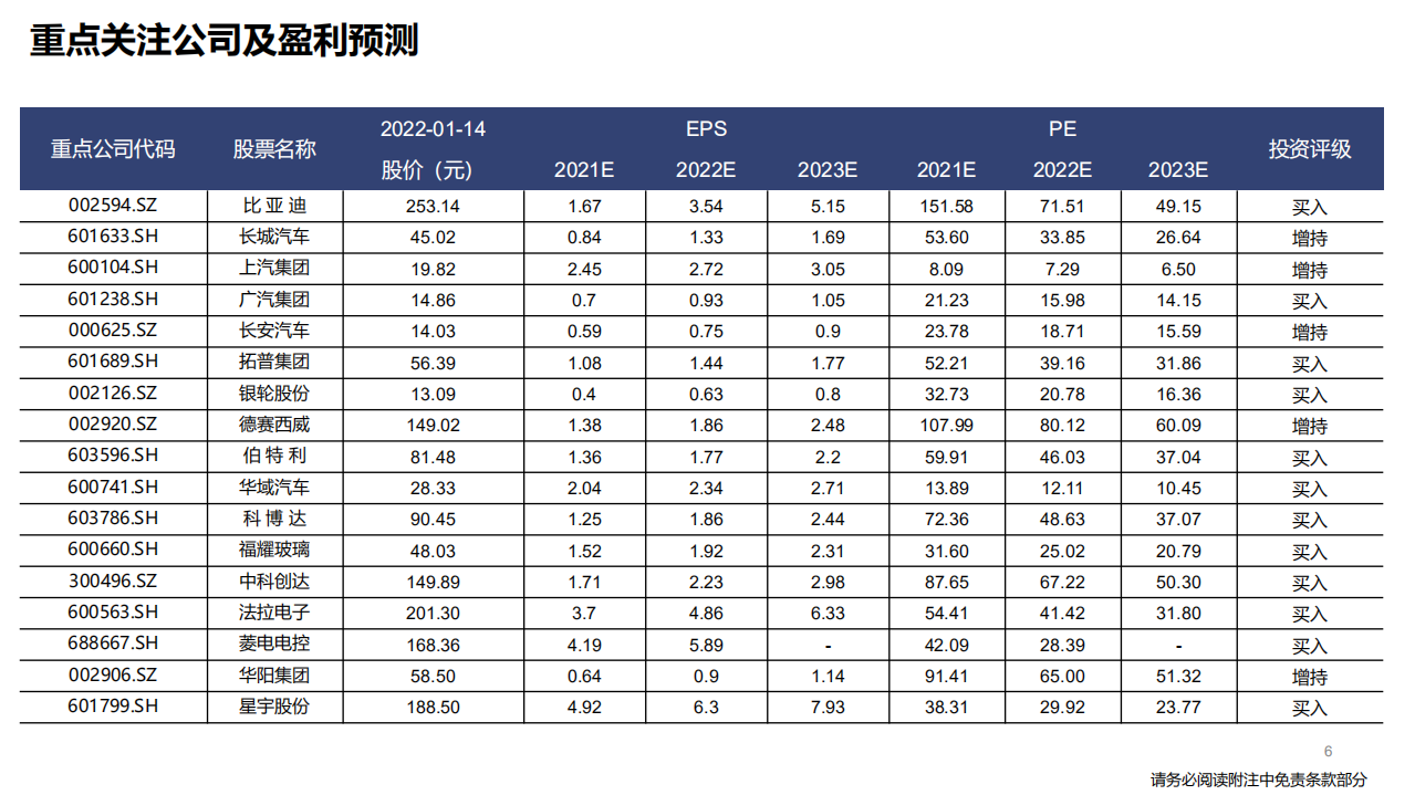 汽车行业2022年度策略：产业变革的α，时代浪潮的β-220115.pdf 第6页