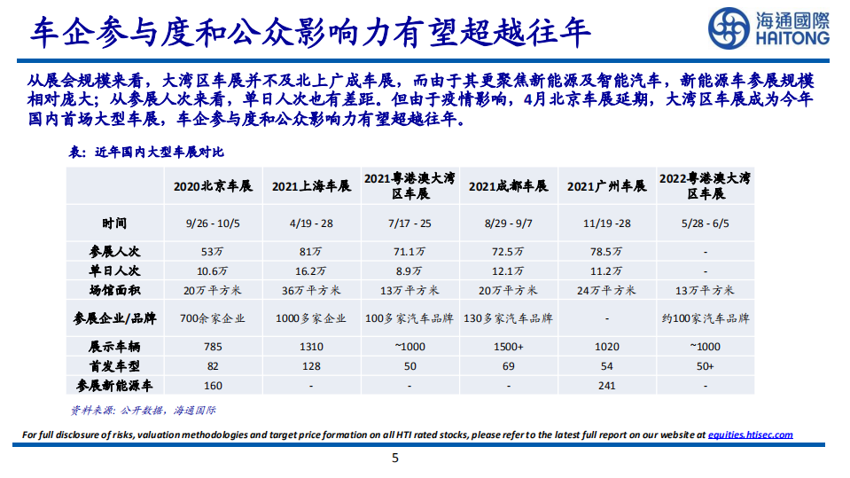汽车行业2022粤港澳大湾区车展：智能化向前，多方补贴加速提振汽车市场-220531.pdf 第5页