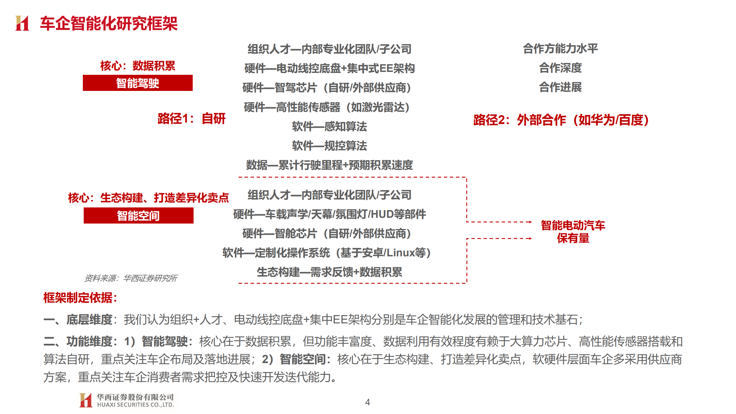 汽车行业大国重车之琰究智能汽车系列报告六：车企智能化布局，智能加速 ，自主向上-20220329.pdf 第4页