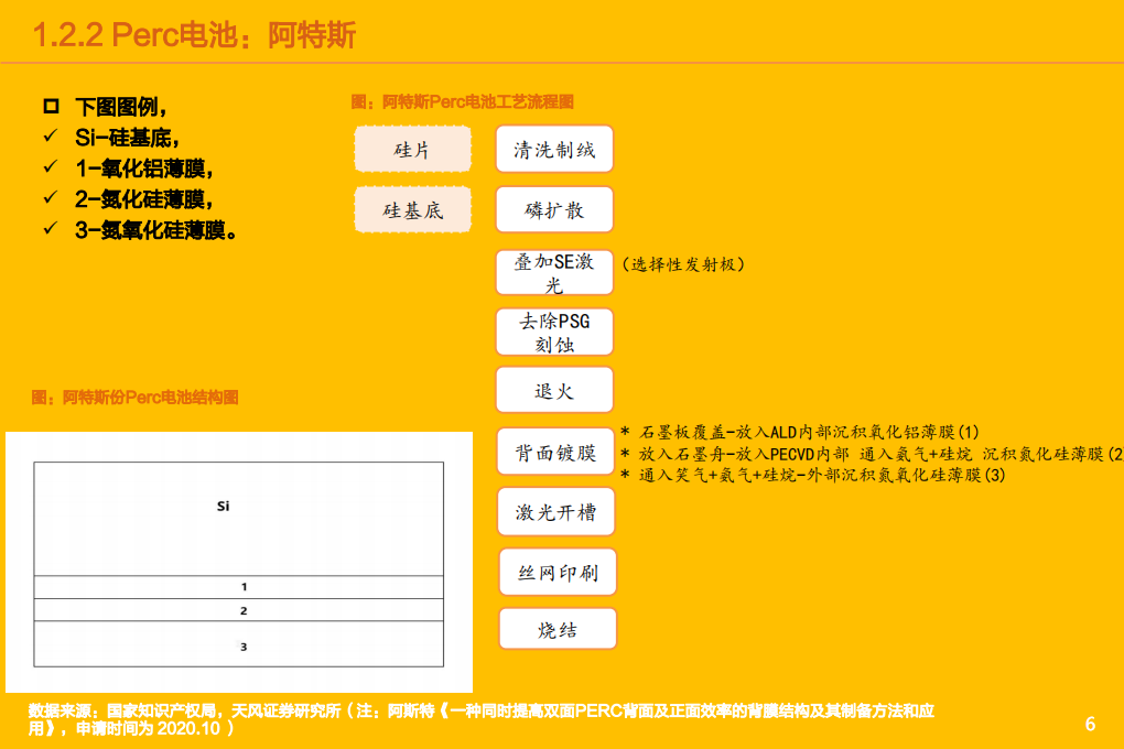 机械设备行业专题研究：Perc、TOPCon、HJT与IBC，各家电池片技术路线差异几何？-220523.pdf 第6页