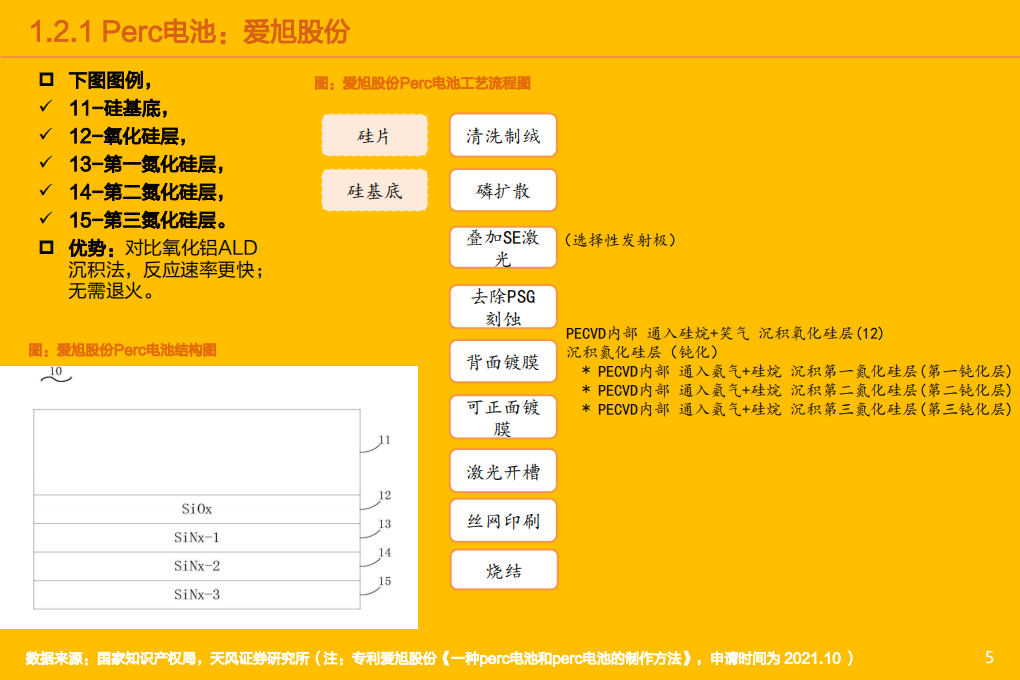 机械设备行业专题研究：Perc、TOPCon、HJT与IBC，各家电池片技术路线差异几何？-220523.pdf 第5页