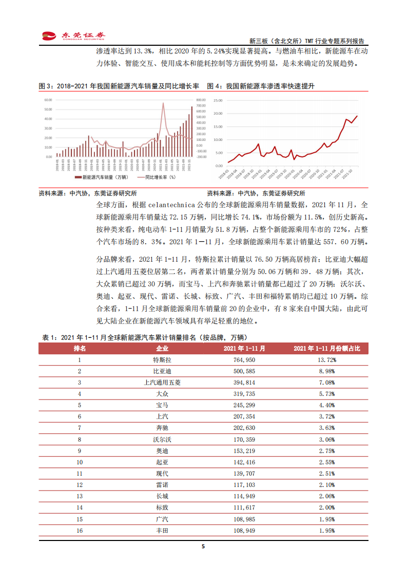 新三板（含北交所）TMT行业专题系列报告：汽车电动化、智能化驱动行业成长，关注汽车半导体投资机遇-20220128.pdf 第5页