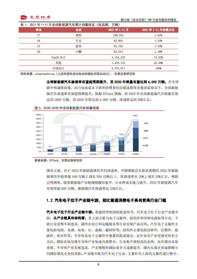 新三板（含北交所）TMT行业专题系列报告：汽车电动化、智能化驱动行业成长，关注汽车半导体投资机遇-20220128.pdf 第6页